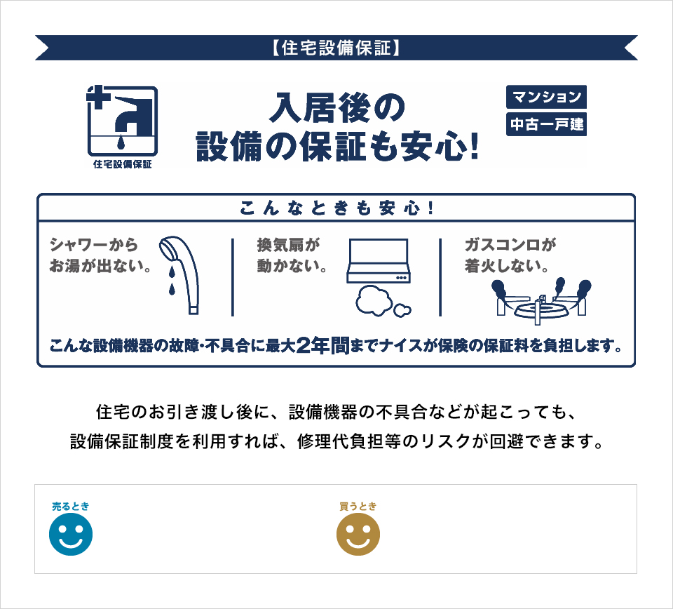 住宅設備保証 入居後の設備の保証も安心! マンション 中古一戸建 こんなときも安心! シャワーからお湯が出ない。換気扇が動かない。ガスコンロが着火しない。こんな設備機器の故障・不具合に最大2年間までナイスが保険の保証料を負担します。住宅のお引き渡し後に、設備機器の不具合などが起こっても、設備保証制度を利用すれば、修理代負担等のリスクが回避できます。