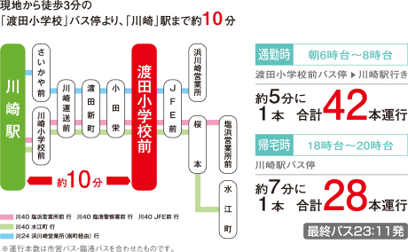 現地から徒歩3分の「渡田小学校」バス停より、「川崎」駅まで約10分 川40 塩浜営業所前 行　川40 臨港警察署前 行　川40 JFE前 行 川40 水江町 行 川24 浜川崎営業所（南町経由） 行 ※運行本数は市営バス・臨港バスを合わせたものです。通勤時 朝6時台〜8時台 渡田小学校前バス停   川崎駅行き 約5分に１本 合計42本運行 帰宅時 18時台〜20時台 川崎駅バス停 約7分に１本 合計28本運行 最終バス23：11発