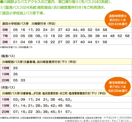 ●川崎駅よりバスアクセスのご案内／東口乗り場⑥（市バス：川40系統）、⑤（臨港バス：川24系統：南町経由/浜川崎営業所行き）をご利用頂き、「渡田小学校前」バス停下車。渡田小学校前バス停　川崎駅行き 〈平日〉 通勤時間帯は約5分に1本合計42本運行 川崎駅前バス停（5番乗場、浜川崎営業所行き）下り 〈平日〉 川崎駅バス停（6番乗場、JFE前・塩浜営業所前・水江町・臨港警察署前行き）下り 〈平日〉 帰宅時間帯は約7分に1本合計28本運行 ※無印はJFE前行き、エ印は塩浜営業所行き、ナ印はかわさき南部斎苑経由塩浜営業所行き、ミ印は水江町行き ※平成23年11月20日現在 ※建物完成までに変更になる場合があります。予めご了承ください。