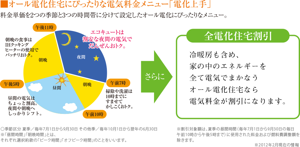 ■オール電化住宅にぴったりな電気料金メニュー「電化上手」 料金単価を2つの季節と3つの時間帯に分けて設定したオール電化にぴったりなメニュー。 ○季節区分 夏季/毎年7月1日から9月30日 その他季/毎年10月1日から翌年の6月30日 ※電力量料金は燃料価格の変動に応じて燃料調整額を加算あるいは差し引きます。※電気料金を算定する際は太陽光発電促進付加金を加算します。※「昼間時間」「朝晩時間」とは、それぞれ選択約款の「ピーク時間」「オフピーク時間」のことをいいます。 全電化住宅割引 冷暖房も含め、家の中のエネルギーを全て電気でまかなうオール電化住宅なら電気料金が割引になります。 ※割引対象額は、夏季の昼間時間(毎年7月1日から9月30日の毎日午前10時から午後5時まで)に使用された料金および燃料費調整額を除きます。※割引上限額は、1か月につき2,100円(税込)とします。※スマイル・クッキング割引との併用はできません。※2012年2月現在の情報
