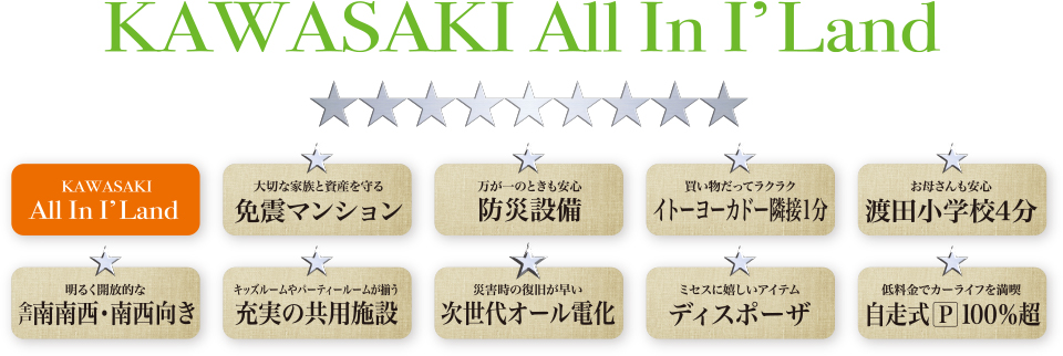 KAWASAKI ALL In I’land 大切な家族と資産を守る免震マンション 万が一の時も安心 防火設備 買物だって楽々イトーヨーカドー隣接1分 お母さんも安心 渡田小学校4分 明るく開放的な全戸南南西・南西向き キッズルームやパーティルームが揃う充実の共用施設 災害時の復旧が早い 次世代オール電化 ミセスにも嬉しいアイテム ディスポーザ 低料金でカーライフを満喫 自走式パーキング100%超え
