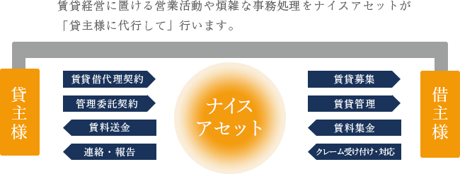 オーナー代行システムとは？