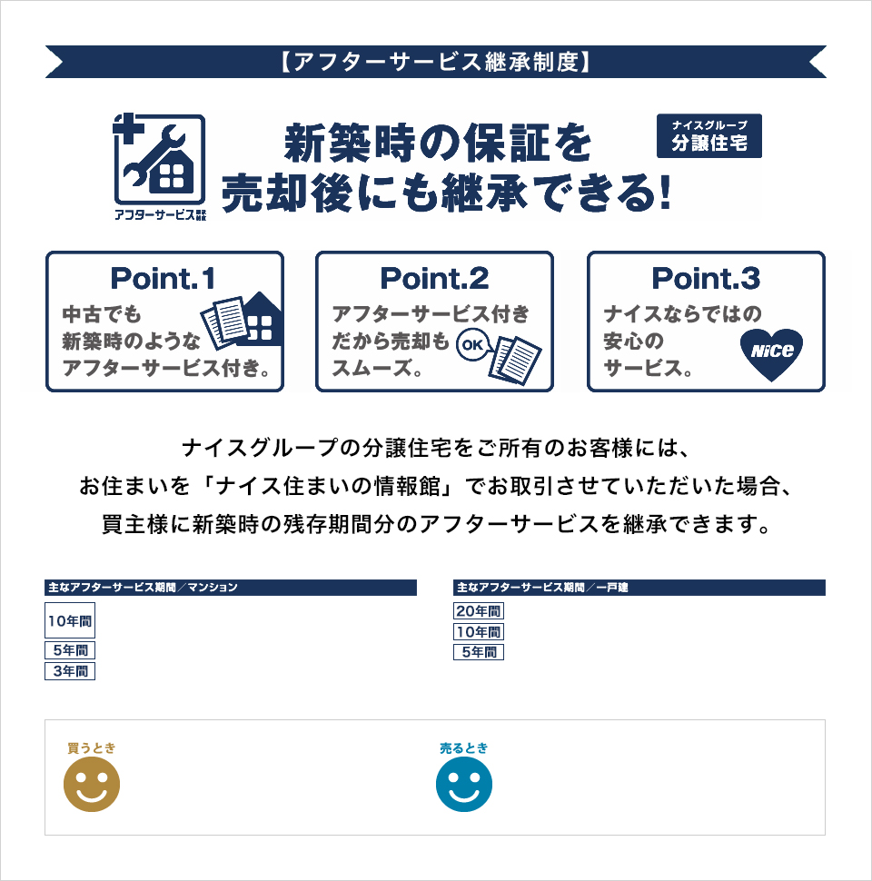 アフターサービス継承制度 新築時の保証を売却後にも継承できる! ナイスグループ分譲住宅 Point1:中古でも新築時のようなアフターサービス付き。 Point2:アフターサービス付きだから売却もスムーズ。 Point3:ナイスならではの安心のサービス。ナイスグループの分譲住宅をご所有のお客様には、お住まいを「ナイス住まいの情報館」でお取引させていただいた場合、買主様に新築時の残存期間分のアフターサービスを継承できます。主なアフターサービス期間/マンション、主なアフターサービス期間/一戸建