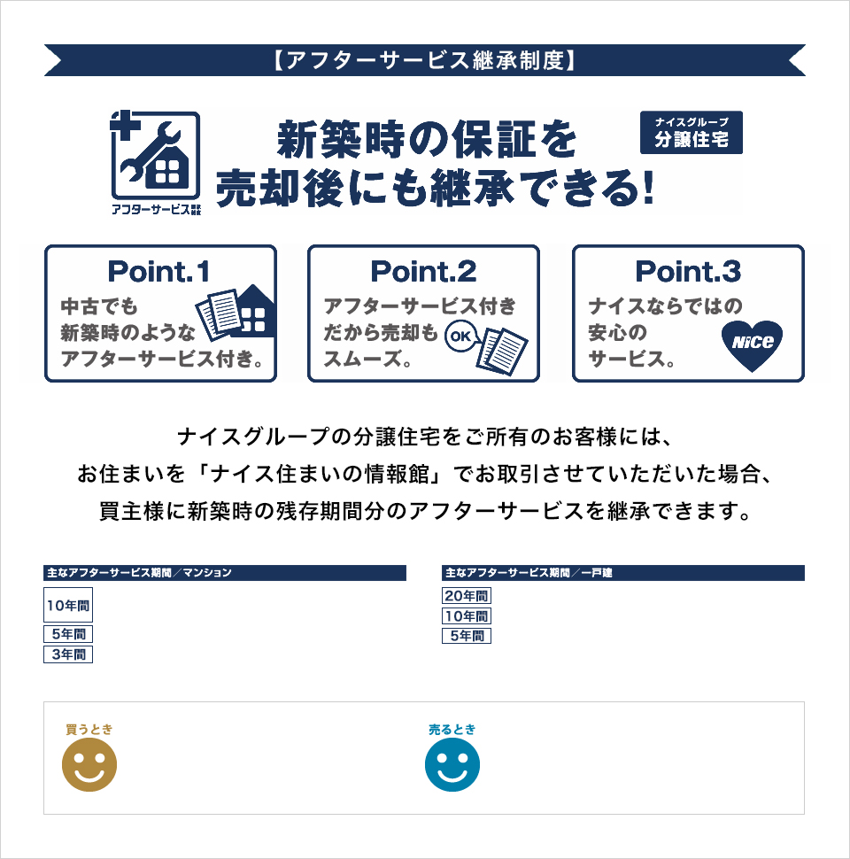 アフターサービス継承制度 新築時の保証を売却後にも継承できる！ ナイスグループ分譲住宅 Point1:中古でも新築時のようなアフターサービス付き。 Point2:アフターサービス付きだから売却もスムーズ。 Point3:ナイスならではの安心のサービス。ナイスグループの分譲住宅をご所有のお客様には、お住まいを「ナイス住まいの情報館」でお取引させていただいた場合、買主様に新築時の残存期間分のアフターサービスを継承できます。主なアフターサービス期間/マンション、主なアフターサービス期間/一戸建