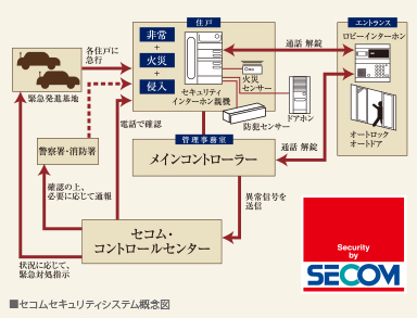 セコムセキュリティシステム概念図