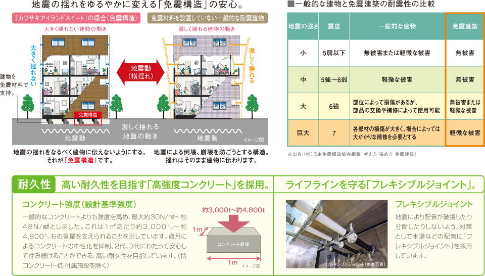 地震の揺れをゆるやかに変える「免震構造」の安心。「カワサキアイランドスイート」の場合(免震構造)大きく揺れない建物の動き 大きく揺れない 建物を免震材料で支持。免震構造 地震動 地震動(横揺れ) 地震の揺れをなるべく建物に伝えないようにする。それが「免震構造」です。 激しく揺れる地盤の動き 免震材料を設置していない一般的な耐震建物 激しく揺れる建物の動き 激しく揺れる 地震による倒壊、崩壊を防ごうとする構造。揺れはそのまま建物に伝わります。■一般的な建物と免震建築の耐震性の比較 ※出典:(社)日本免震構造協会編著「考え方・進め方 免震建築」 耐久性 高い耐久性を目指す「高強度コンクリート」を採用。 コンクリート強度(設計基準強度)一般的なコンクリートよりも強度を高め、最大約30N/㎟〜約48N/㎟としました。これは1㎡あたり約3,000㌧〜約4,800㌧もの重量を支えられることを示しています。 歳月によるコンクリートの中性化を抑制。2代、3代にわたって安心して住み続けることができる、高い耐久性を目指しています。(捨コンクリート・杭・付属施設を除く)コンクリート躯体 ライフラインを守る「フレキシブルジョイント」。フレキシブルジョイント 地震により配管が破損したり分断したりしないよう、対策として水道などの配管に「フレキシブルジョイント」を採用しています。