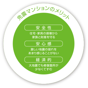 免震マンションのメリット 安全性 住宅・家具の損壊から家族と財産を守る 安心感 激しい地震の揺れをあまり感じることがない 経済的 大地震でも修復箇所が少なくてすむ