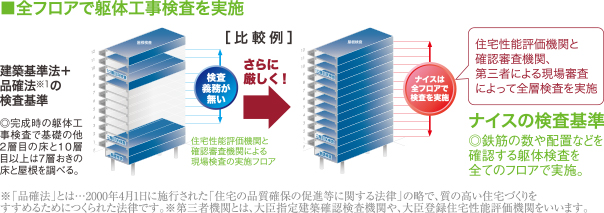 ■全フロアで躯体工事検査を実施 建築基準法＋品確法※1の検査基準 ◎完成時の躯体工事検査で基礎の他2層目の床と10層目以上は7層おきの床と屋根を調べる。 検査義務が無い 住宅性能評価機関と確認審査機関による現場検査の実施フロア さらに厳しく！ ナイスは全フロアで検査を実施 住宅性能評価機関と確認審査機関、第三者による現場審査によって全層検査を実施 ナイスの検査基準 ◎鉄筋の数や配置などを確認する躯体検査を全てのフロアで実施。