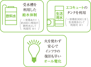 飲料水 受水槽を利用した給水体制 一世帯あたり約300㍑相当の飲料水として利用可 ※1 生活用水 エコキュートのタンクを利用 一世帯約300㍑を生活用水として利用可 ※1 火を使わず安心でインフラの復旧も早いオール電化